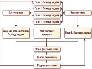 1с 8.1 помощник планирования продаж