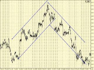 a-b trend индикатор для mt4