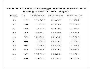 blood pressures