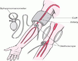 blood pressures