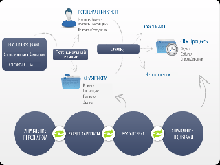 crm для бухгалтера