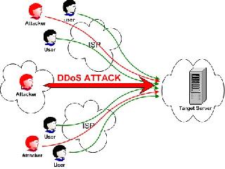 ddos atakeer