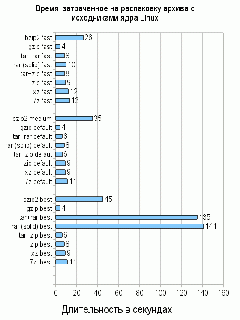 linux архив распаковать